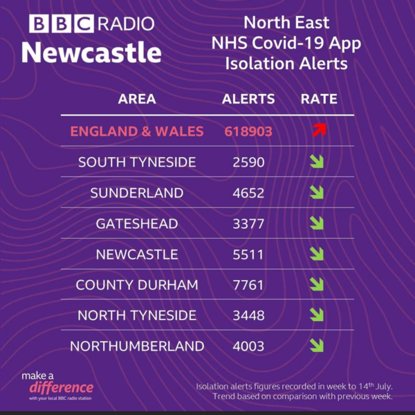 Infection rates falling in the north east