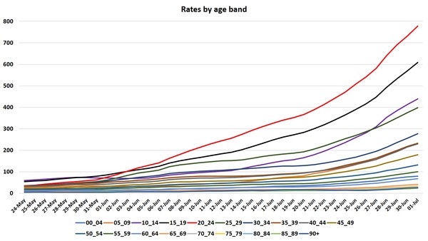 Data, Stats and Daily Numbers started 26th June