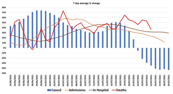 Data, Stats & Daily Numbers started 23rd JULY