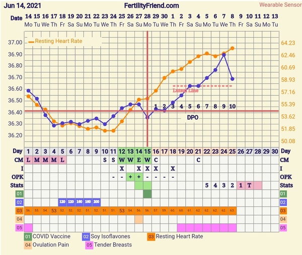 9DPO Symptom Spotting