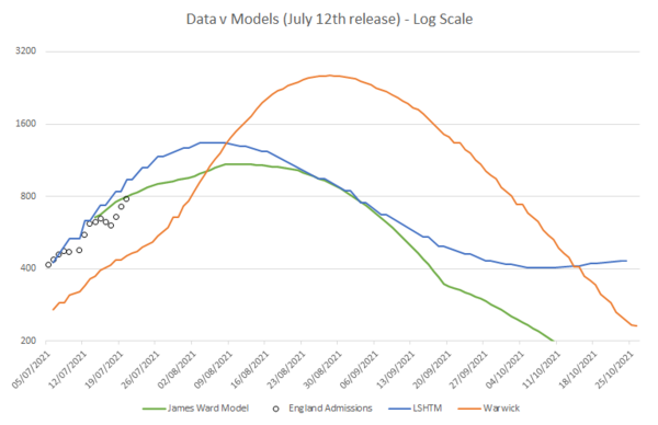 Data, Stats & Daily Numbers started 11th JULY