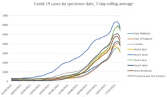 Under 30k cases today