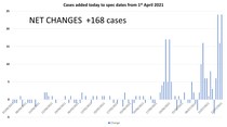 Data, Stats & Daily Numbers started 23rd JULY
