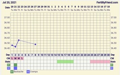 9DPO Symptom Spotting