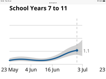 Data, Stats & Daily Numbers started 11th JULY