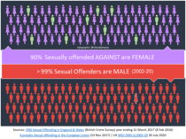 Petition Parliament for Sex to be recorded for all Violent & Sexual Offenders throughout CJS