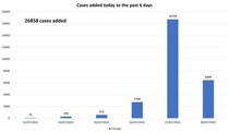 Data, Stats & Daily Numbers started 23rd JULY