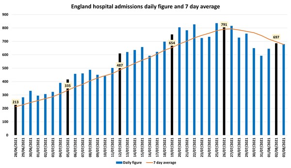 Data, Stats & Daily Numbers started 5th August 2021