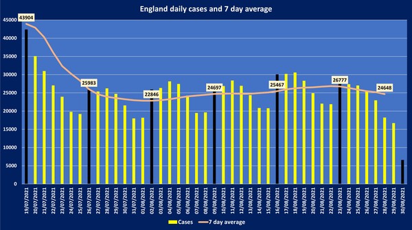 Data, Stats and Daily Numbers started 30th August 2021