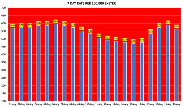 Data, Stats & Daily Numbers started 5th August 2021