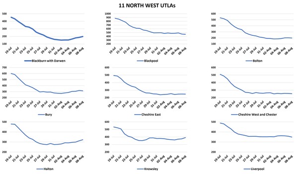 Data, Stats & Daily Numbers started 5th August 2021