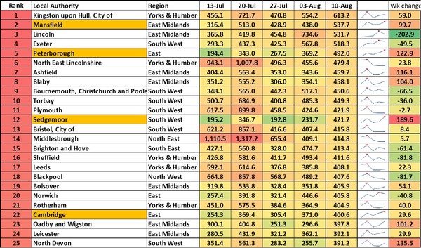 Data, Stats & Daily Numbers started 5th August 2021