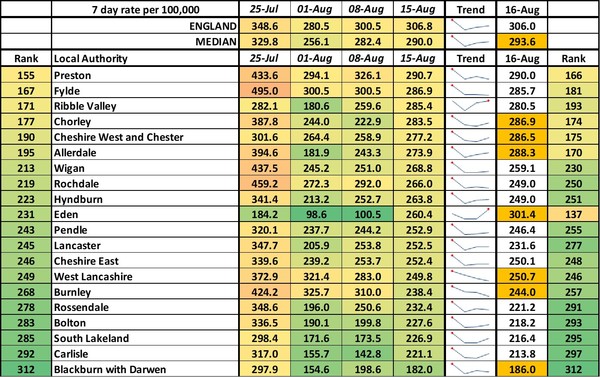 Data, Stats & Daily Numbers started 5th August 2021