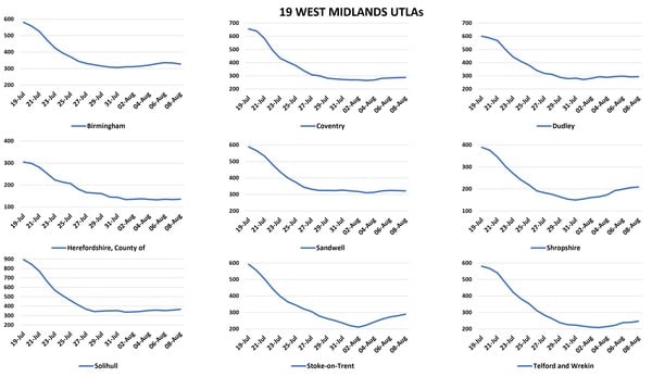 Data, Stats & Daily Numbers started 5th August 2021