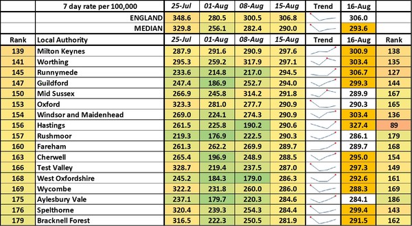 Data, Stats & Daily Numbers started 5th August 2021