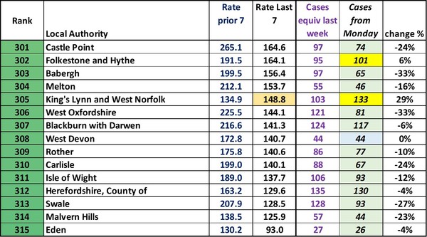 Data, Stats & Daily Numbers started 5th August 2021