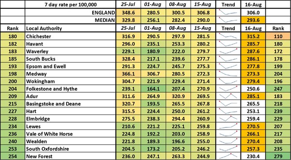 Data, Stats & Daily Numbers started 5th August 2021