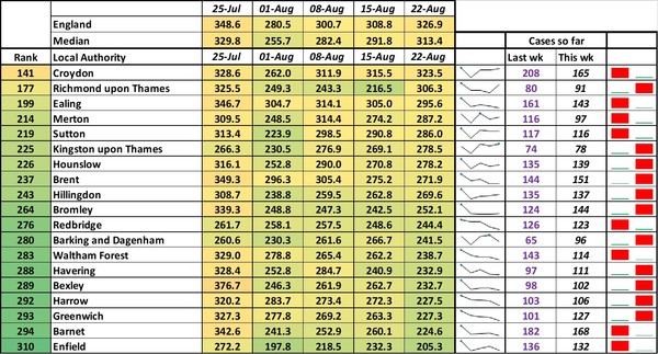 Data, Stats & Daily Numbers started 5th August 2021