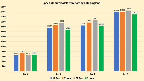 Data, Stats and Daily Numbers started 30th August 2021