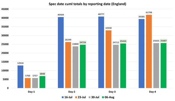 Data, Stats & Daily Numbers started 5th August 2021