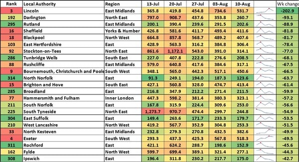 Data, Stats & Daily Numbers started 5th August 2021