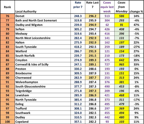 Data, Stats & Daily Numbers started 5th August 2021