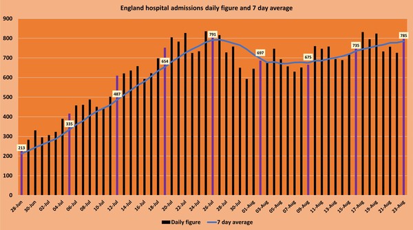 Data, Stats & Daily Numbers started 5th August 2021