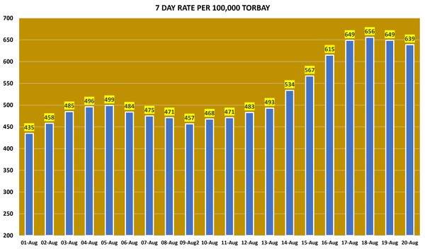 Data, Stats & Daily Numbers started 5th August 2021