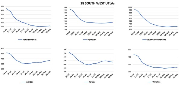 Data, Stats & Daily Numbers started 5th August 2021