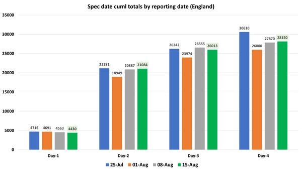 Data, Stats & Daily Numbers started 5th August 2021