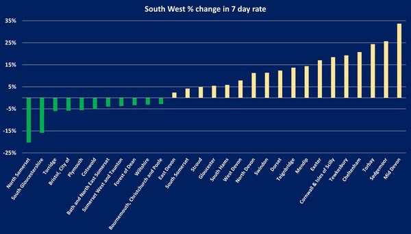 Data, Stats & Daily Numbers started 5th August 2021