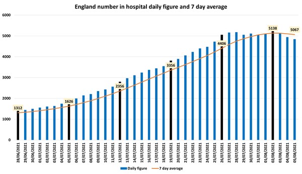 Data, Stats & Daily Numbers started 5th August 2021