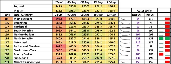 Data, Stats & Daily Numbers started 5th August 2021