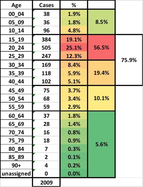 Data, Stats & Daily Numbers started 23rd JULY