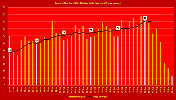 Data, Stats and Daily Numbers started 30th August 2021