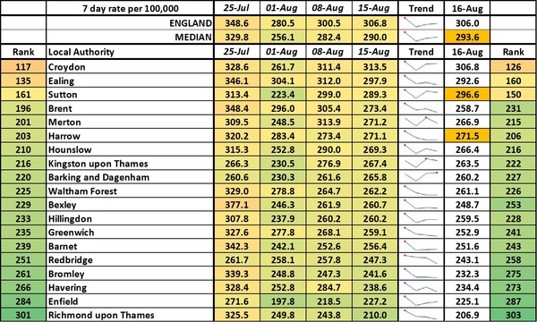 Data, Stats & Daily Numbers started 5th August 2021