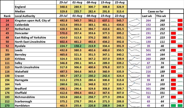 Data, Stats & Daily Numbers started 5th August 2021