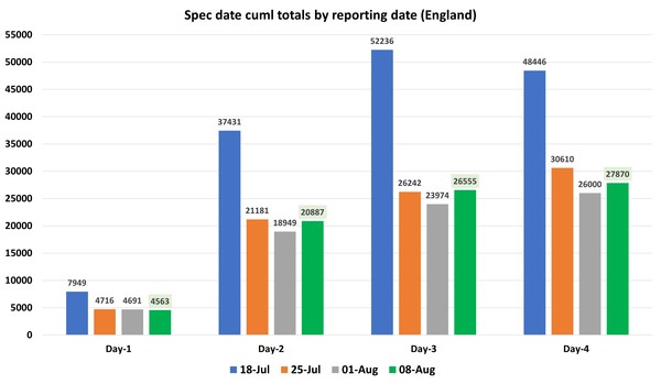 Data, Stats & Daily Numbers started 5th August 2021