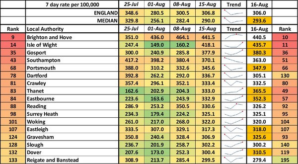 Data, Stats & Daily Numbers started 5th August 2021