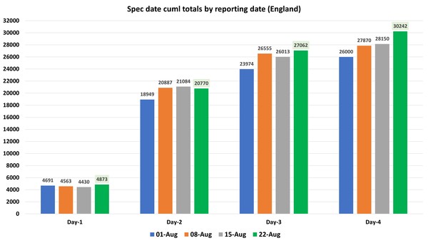 Data, Stats & Daily Numbers started 5th August 2021