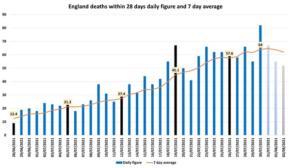 Data, Stats & Daily Numbers started 5th August 2021