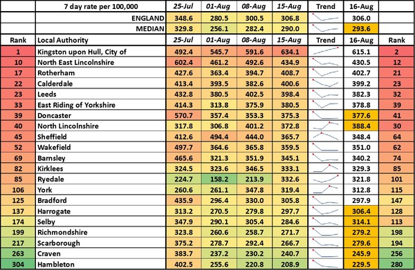 Data, Stats & Daily Numbers started 5th August 2021