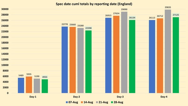 Data, Stats & Daily Numbers started 5th August 2021