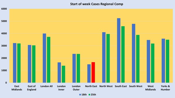 Data, Stats & Daily Numbers started 5th August 2021