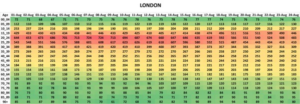 Data, Stats & Daily Numbers started 5th August 2021