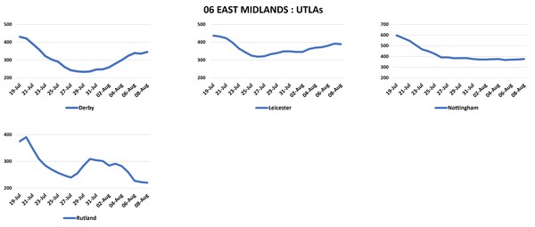 Data, Stats & Daily Numbers started 5th August 2021