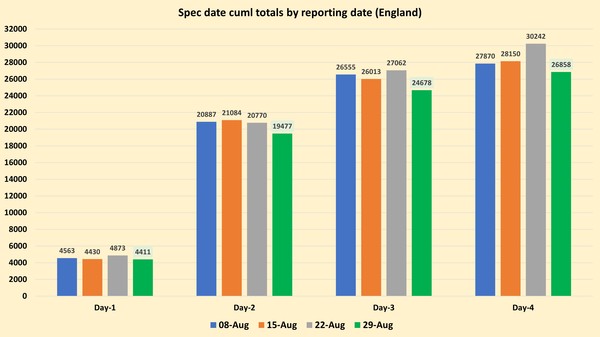Data, Stats & Daily Numbers started 5th August 2021
