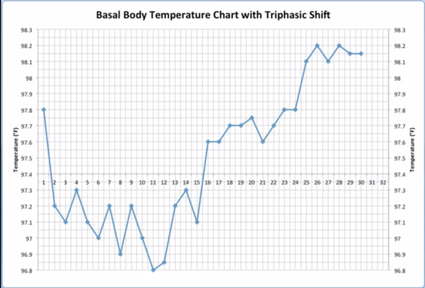 Entering the TWW with BBT charts #2