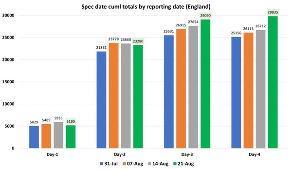 Data, Stats & Daily Numbers started 5th August 2021