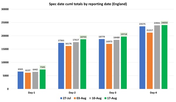 Data, Stats & Daily Numbers started 5th August 2021